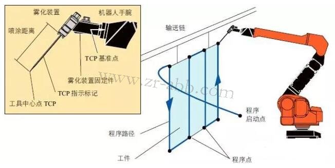 ABB��Ϳ�C(j��)��������(bi��o)ϵ�������÷���